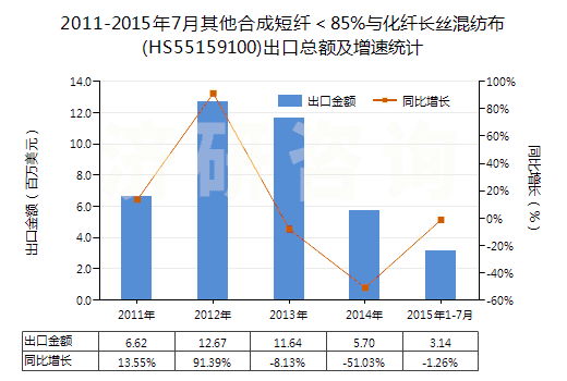 2011-2015年7月其他合成短纖＜85%與化纖長絲混紡布(HS55159100)出口總額及增速統(tǒng)計